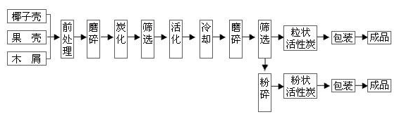 如何解決活性炭篩分